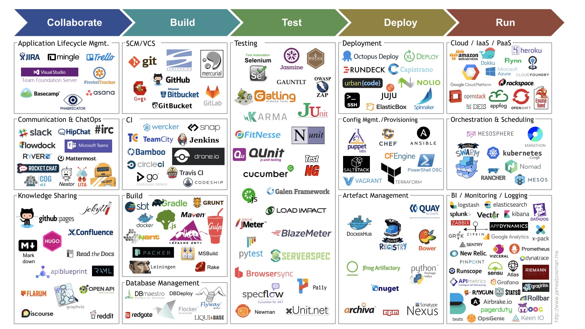 ContinuousDeliveryToolLandscape